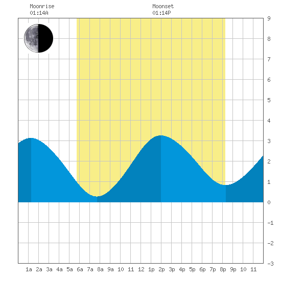 Nags Head tide chart for Monday, June 8, 2026