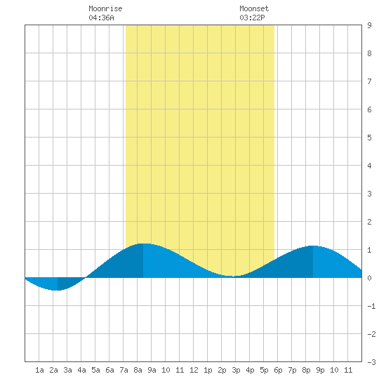 Jensen Beach tide chart for Sunday, January 10, 2021