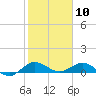 Jensen Beach tide chart for Sunday, January 10, 2021