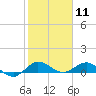 Jensen Beach tide chart for Monday, January 11, 2021