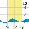 Jensen Beach tide chart for Tuesday, January 12, 2021