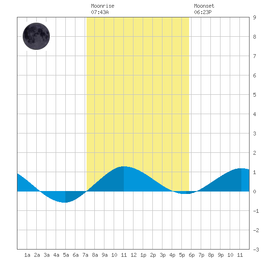 Jensen Beach tide chart for Wednesday, January 13, 2021