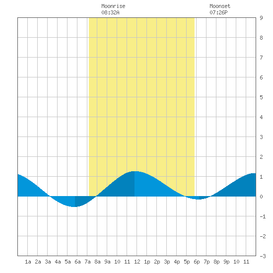 Jensen Beach tide chart for Thursday, January 14, 2021
