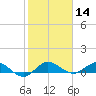 Jensen Beach tide chart for Thursday, January 14, 2021