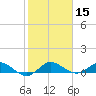 Jensen Beach tide chart for Friday, January 15, 2021
