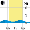 Jensen Beach tide chart for Wednesday, January 20, 2021