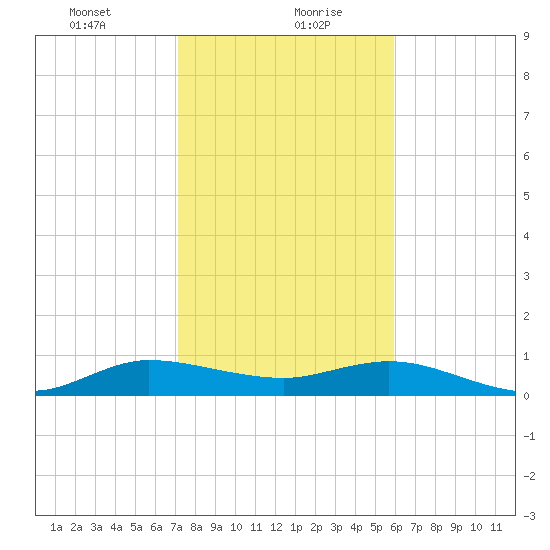 Jensen Beach tide chart for Friday, January 22, 2021