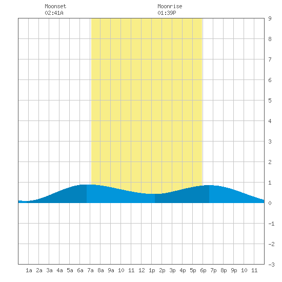 Jensen Beach tide chart for Saturday, January 23, 2021
