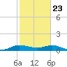 Jensen Beach tide chart for Saturday, January 23, 2021
