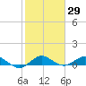 Jensen Beach tide chart for Friday, January 29, 2021