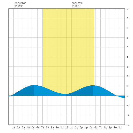 Jensen Beach tide chart for Thursday, January 7, 2021