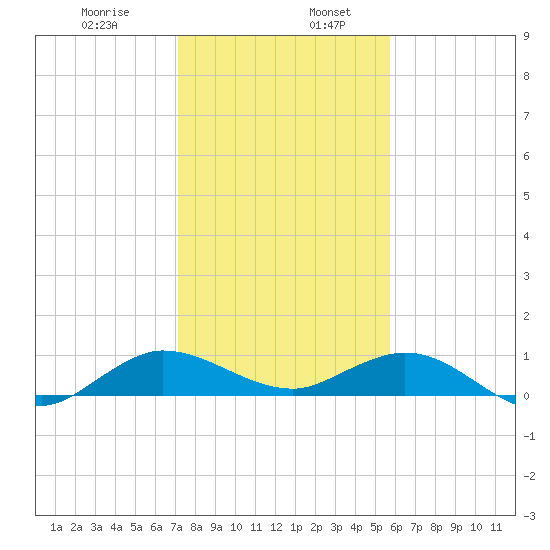 Jensen Beach tide chart for Friday, January 8, 2021