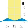 Jensen Beach tide chart for Friday, January 8, 2021