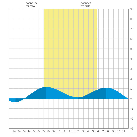 Jensen Beach tide chart for Saturday, January 9, 2021