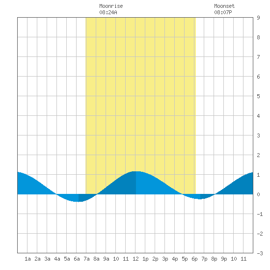Jensen Beach tide chart for Saturday, February 13, 2021