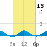 Jensen Beach tide chart for Saturday, February 13, 2021