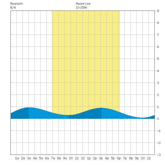 Jensen Beach tide chart for Thursday, February 18, 2021