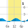 Jensen Beach tide chart for Monday, February 1, 2021