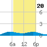 Jensen Beach tide chart for Saturday, February 20, 2021
