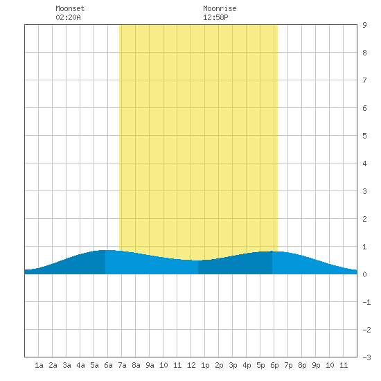 Jensen Beach tide chart for Sunday, February 21, 2021