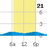 Jensen Beach tide chart for Sunday, February 21, 2021