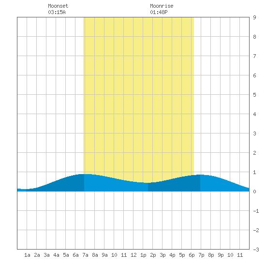 Jensen Beach tide chart for Monday, February 22, 2021