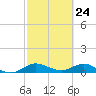 Jensen Beach tide chart for Wednesday, February 24, 2021