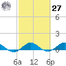 Jensen Beach tide chart for Saturday, February 27, 2021