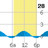Jensen Beach tide chart for Sunday, February 28, 2021