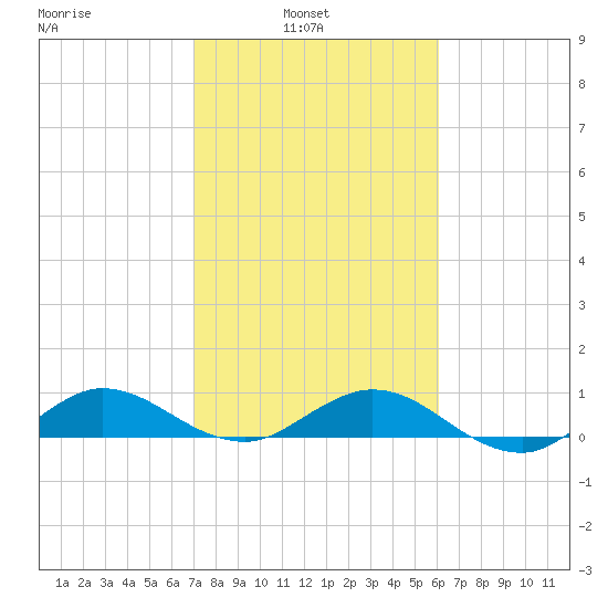 Jensen Beach tide chart for Wednesday, February 3, 2021