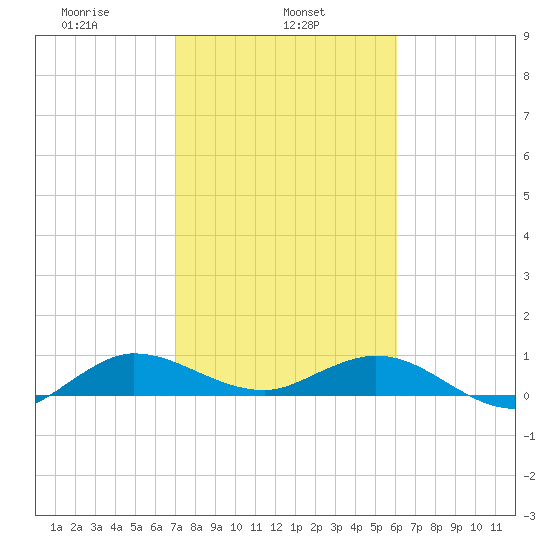 Jensen Beach tide chart for Friday, February 5, 2021