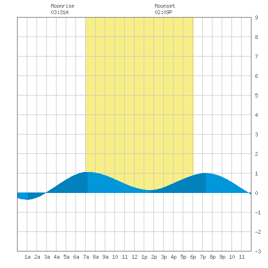 Jensen Beach tide chart for Sunday, February 7, 2021