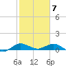 Jensen Beach tide chart for Sunday, February 7, 2021
