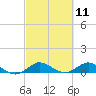 Jensen Beach tide chart for Thursday, March 11, 2021