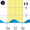 Jensen Beach tide chart for Saturday, March 13, 2021