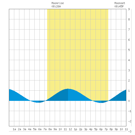 Jensen Beach tide chart for Sunday, March 14, 2021