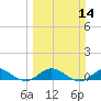 Jensen Beach tide chart for Sunday, March 14, 2021