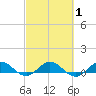 Jensen Beach tide chart for Monday, March 1, 2021