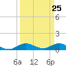 Jensen Beach tide chart for Thursday, March 25, 2021