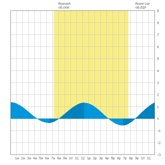 Jensen Beach tide chart for Monday, March 29, 2021
