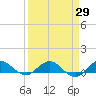 Jensen Beach tide chart for Monday, March 29, 2021
