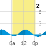 Jensen Beach tide chart for Tuesday, March 2, 2021