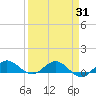 Jensen Beach tide chart for Wednesday, March 31, 2021