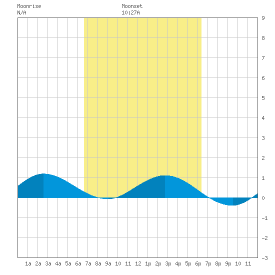 Jensen Beach tide chart for Thursday, March 4, 2021