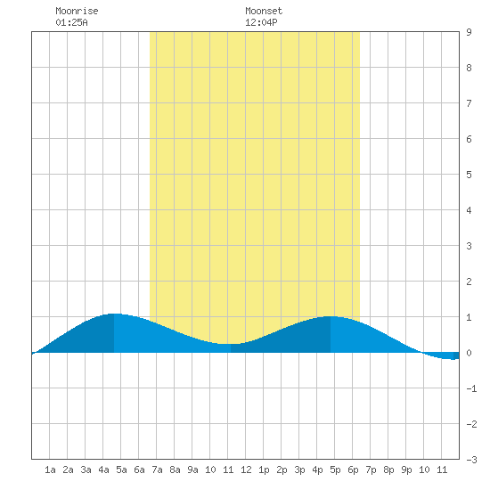 Jensen Beach tide chart for Saturday, March 6, 2021