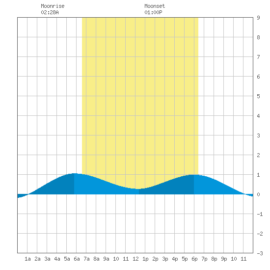Jensen Beach tide chart for Sunday, March 7, 2021