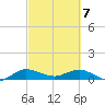Jensen Beach tide chart for Sunday, March 7, 2021