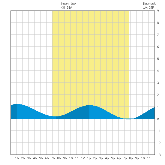 Jensen Beach tide chart for Wednesday, April 14, 2021
