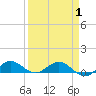 Jensen Beach tide chart for Thursday, April 1, 2021