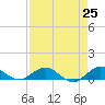 Jensen Beach tide chart for Sunday, April 25, 2021